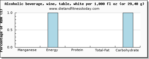 manganese and nutritional content in white wine